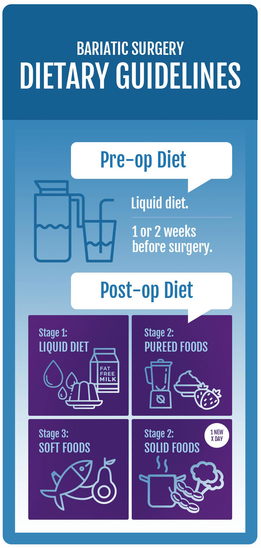 Post-Operative Diet Stages for Duodenal Switch (BPD/DS)